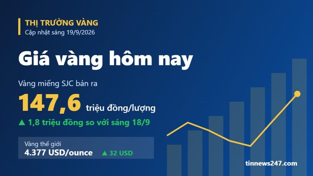 Giá vàng hôm nay 19/9/2026: SJC lên 147,6 triệu đồng/lượng, vàng thế giới áp sát 4.400 USD