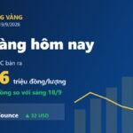 Giá vàng hôm nay 19/9/2026: SJC lên 147,6 triệu đồng/lượng, vàng thế giới áp sát 4.400 USD