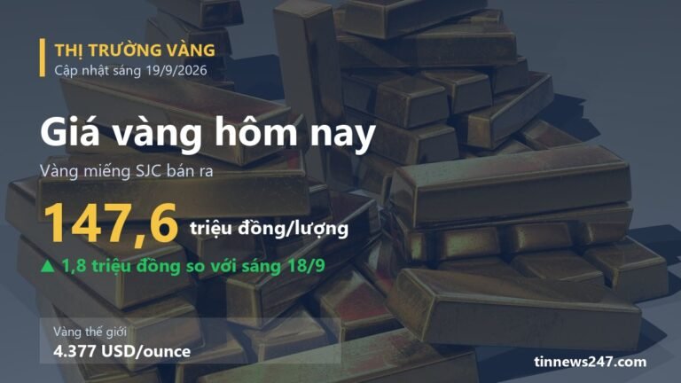 Giá vàng hôm nay 19/9/2026: SJC lên 147,6 triệu đồng/lượng, vàng thế giới áp sát 4.400 USD