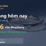 Giá vàng hôm nay 20/9/2026: SJC giữ mốc 147,6 triệu, cả tuần tăng 1,6 triệu đồng