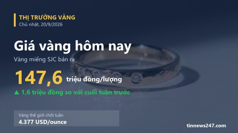 Giá vàng hôm nay 20/9/2026: SJC giữ mốc 147,6 triệu, cả tuần tăng 1,6 triệu đồng